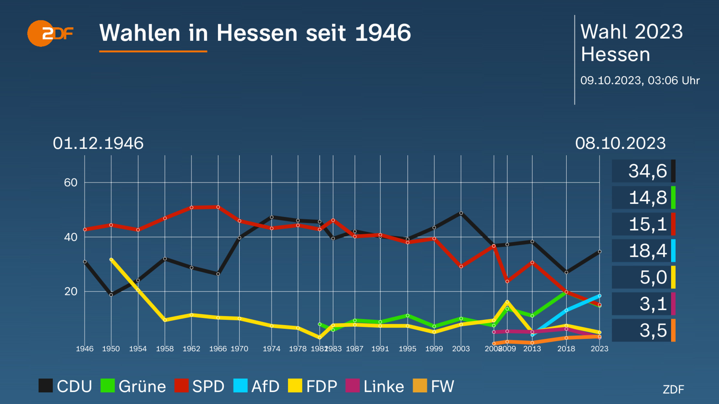 Wahlen in Hessen seit 1946