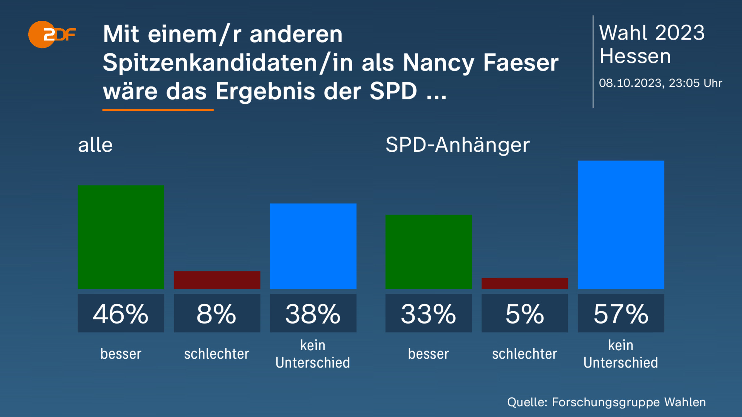 Mit einem/r anderen Spitzenkandidaten/in als Nancy Faeser wäre das Ergebnis der SPD ...