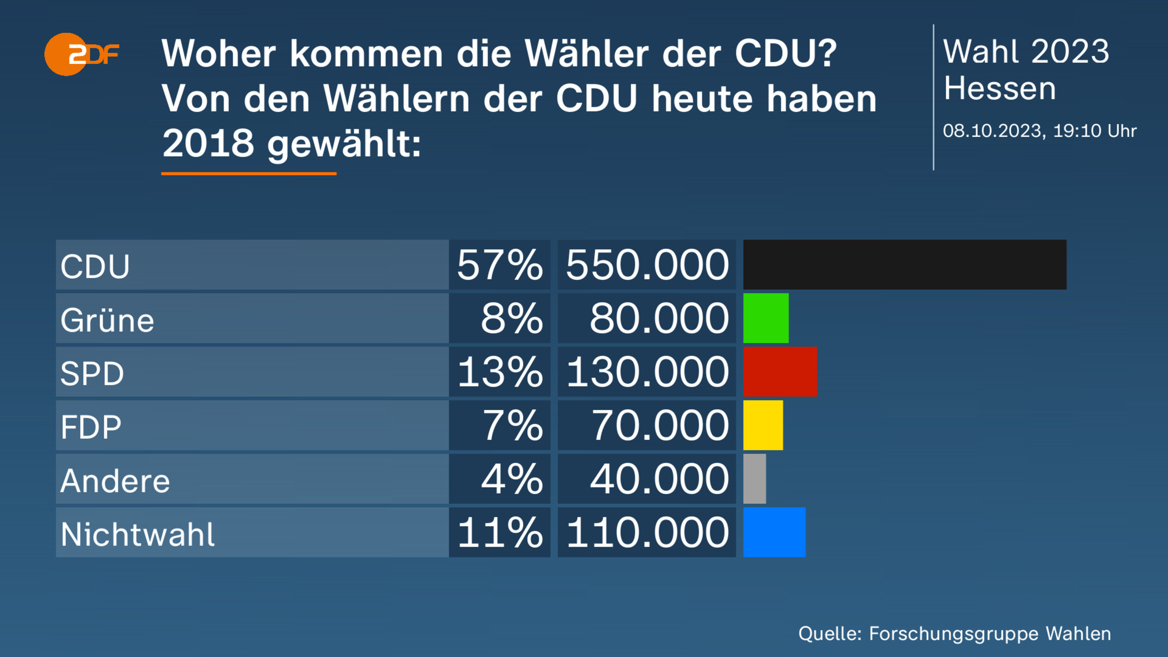 Woher kommen die Wähler der CDU? Von den Wählern der CDU heute haben 2018 gewählt: