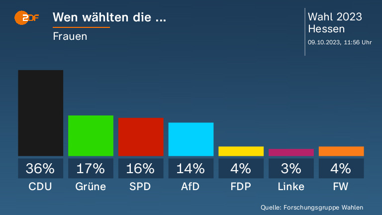 Wen wählten die ...