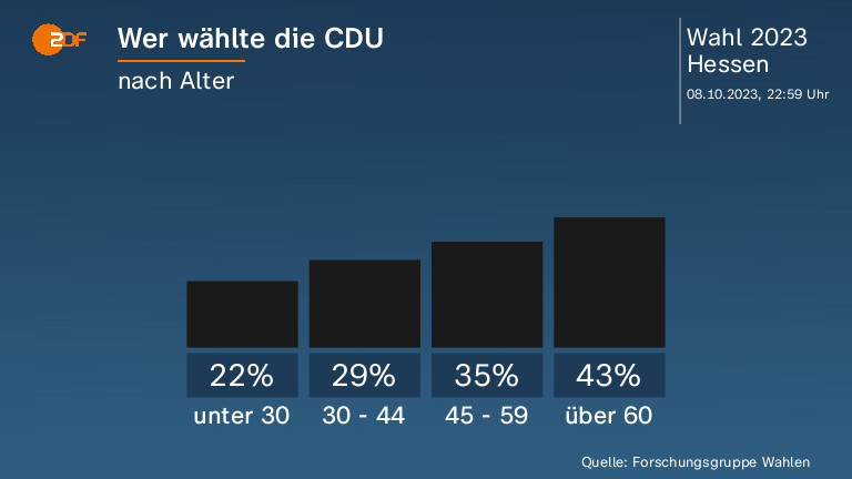 Wer wählte die CDU