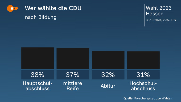 Wer wählte die CDU