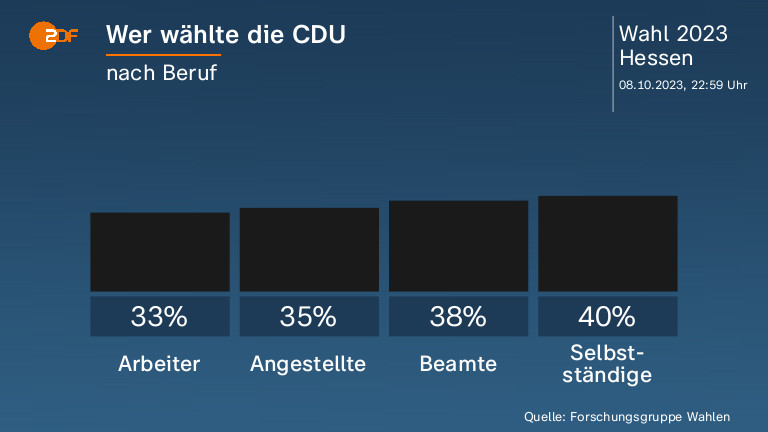 Wer wählte die CDU