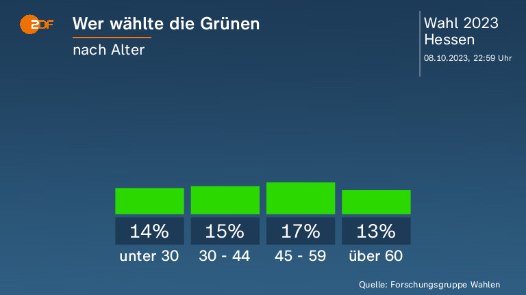 Wer wählte die Grünen