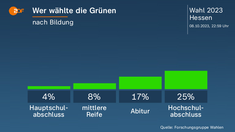 Wer wählte die Grünen