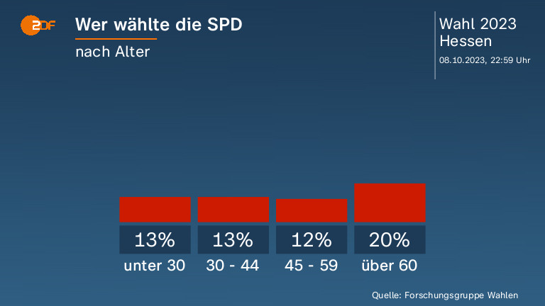 Wer wählte die SPD