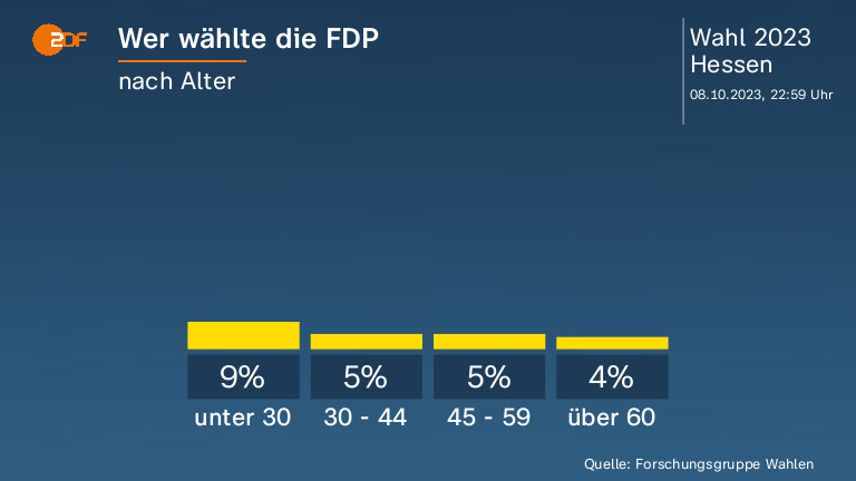 Wer wählte die FDP