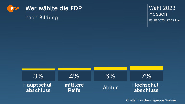 Wer wählte die FDP