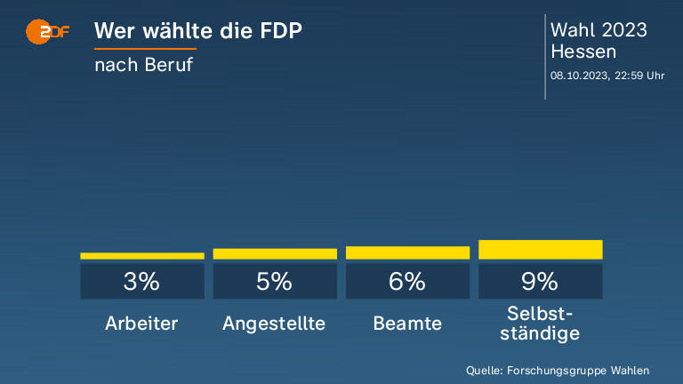 Wer wählte die FDP