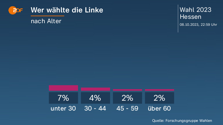 Wer wählte die Linke