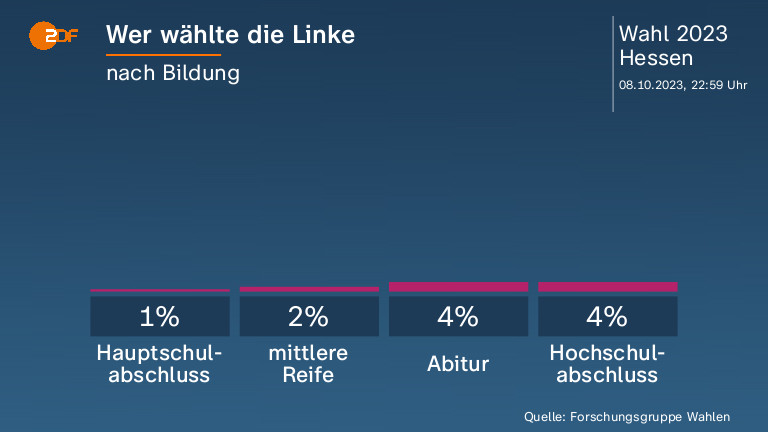 Wer wählte die Linke