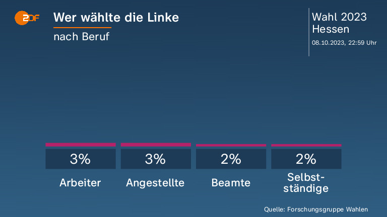 Wer wählte die Linke