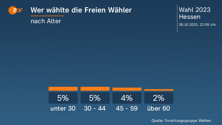 Wer wählte die Freien Wähler