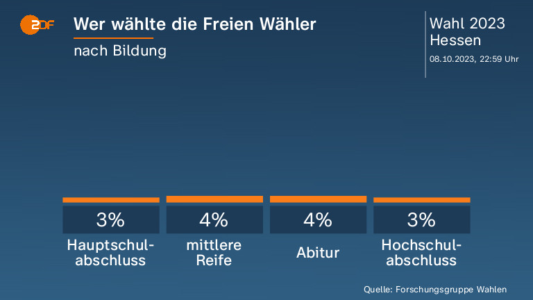 Wer wählte die Freien Wähler