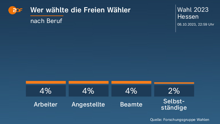 Wer wählte die Freien Wähler