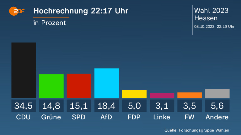 Hochrechnung 22:17 Uhr - in Prozent. CDU 34,5 Prozent, Grüne 14,8 Prozent, SPD 15,1 Prozent, AfD 18,4 Prozent, FDP 5,0 Prozent, Linke 3,1 Prozent, FW 3,5 Prozent, Andere 5,6 Prozent. Quelle: Forschungsgruppe Wahlen