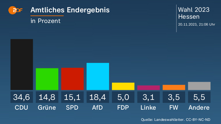 Amtliches Endergebnis