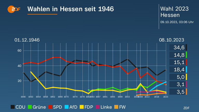 Wahlen in Hessen seit 1946