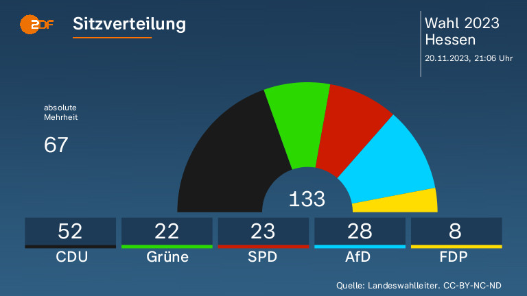 Sitzverteilung