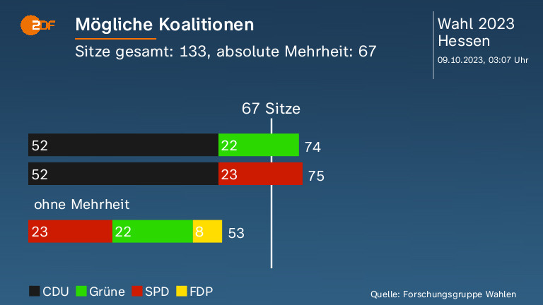 Mögliche Koalitionen