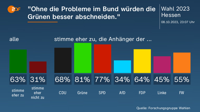 "Ohne die Probleme im Bund würden die Grünen besser abschneiden."