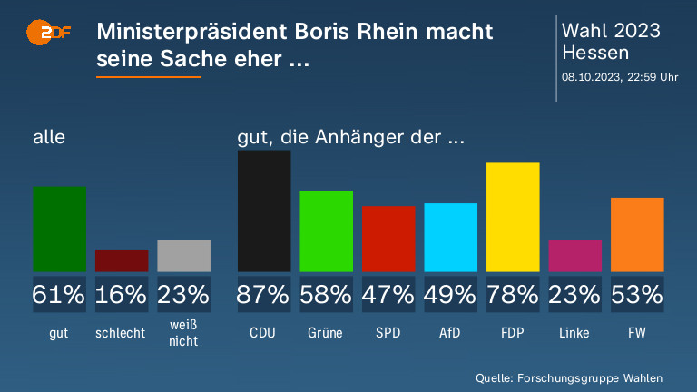 Ministerpräsident Boris Rhein macht  seine Sache eher ...