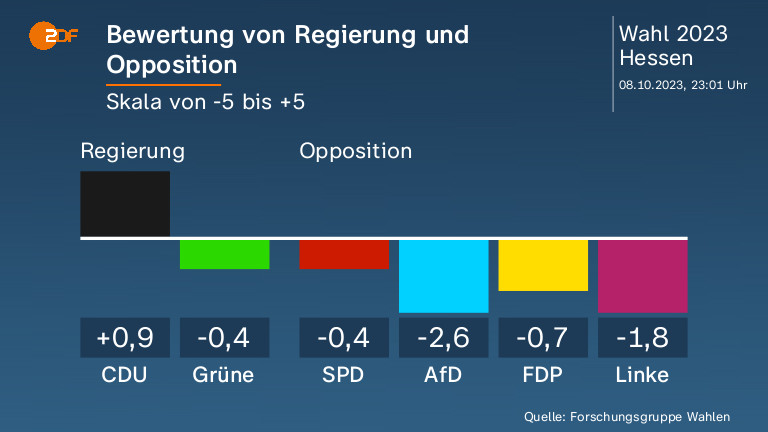 Bewertung von Regierung und Opposition