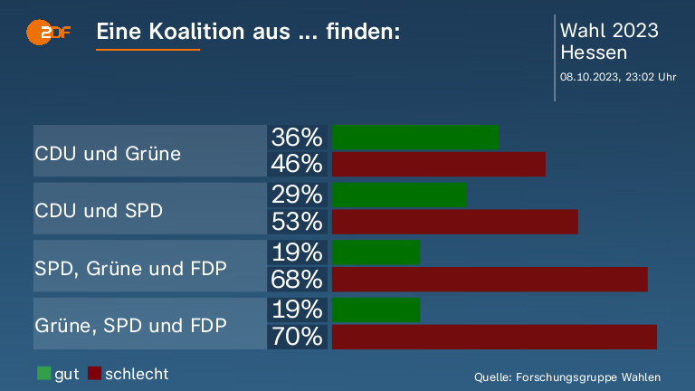 Eine Koalition aus ... finden: 