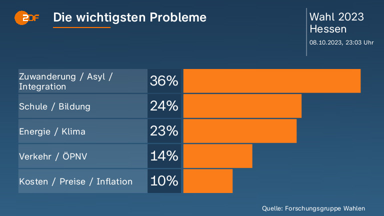 Die wichtigsten Probleme 