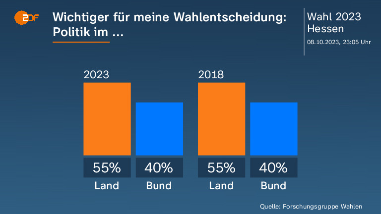 Wichtiger für meine Wahlentscheidung: Politik im ...