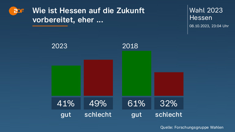 Wie ist Hessen auf die Zukunft vorbereitet, eher ...