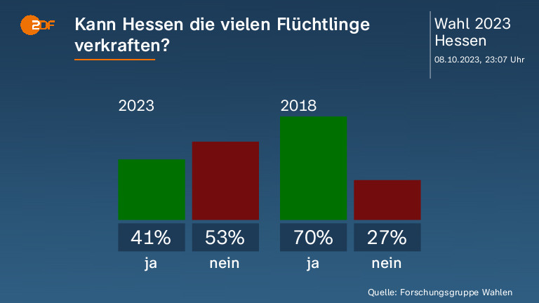 Kann Hessen die vielen Flüchtlinge verkraften? 