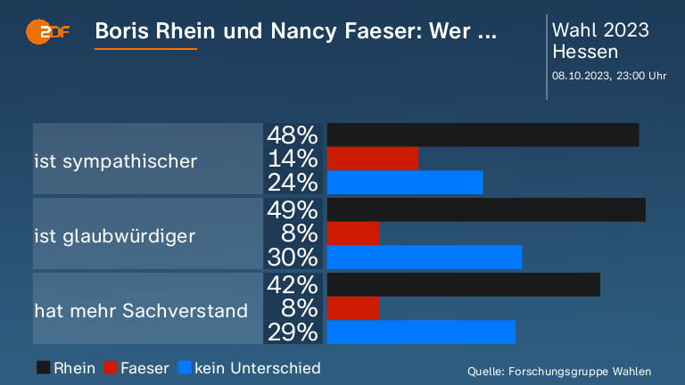 Boris Rhein und Nancy Faeser: Wer ... 