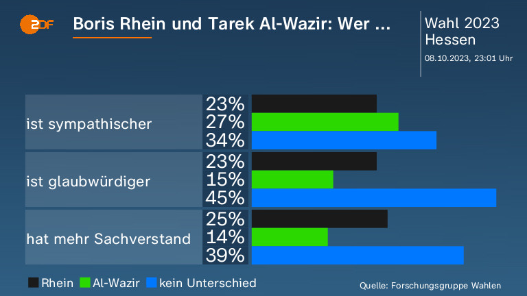 Boris Rhein und Tarek Al-Wazir: Wer ... 