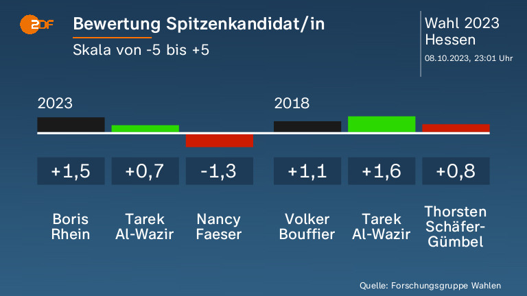 Bewertung Spitzenkandidat/in