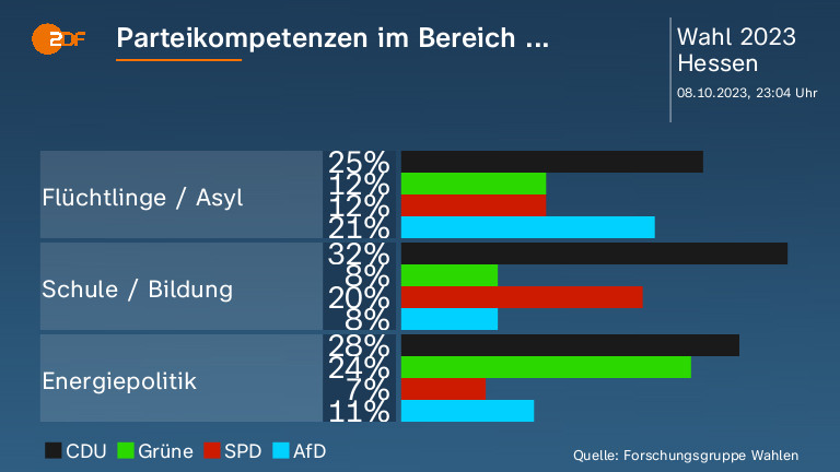 Parteikompetenzen im Bereich ... 