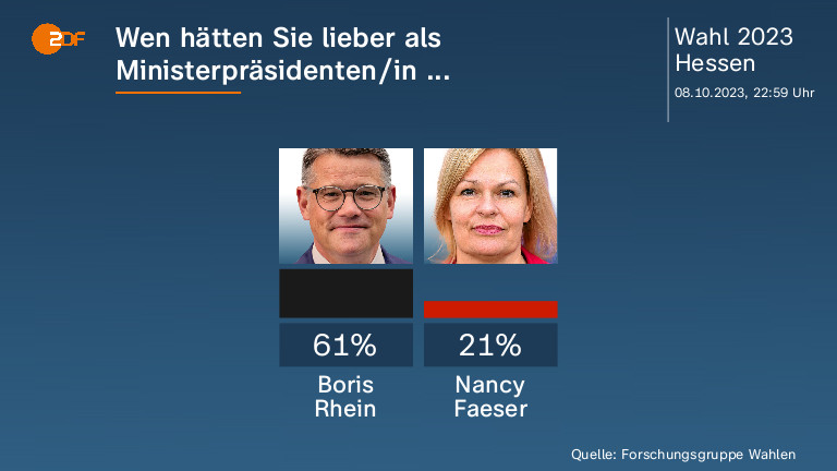 Wen hätten Sie lieber als  Ministerpräsidenten/in ...
