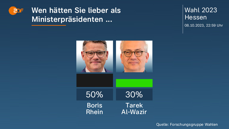 Wen hätten Sie lieber als Ministerpräsidenten ... 