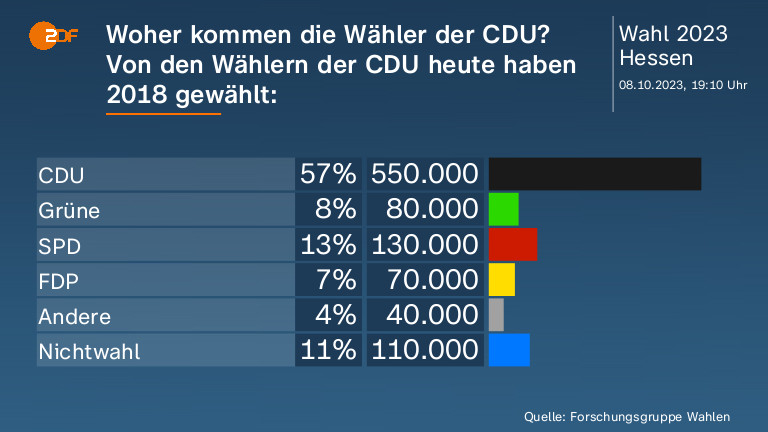 Woher kommen die Wähler der CDU? Von den Wählern der CDU heute haben 2018 gewählt: