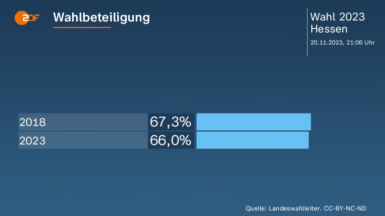 Wahlbeteiligung