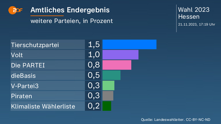Amtliches Endergebnis
