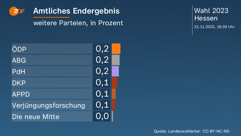 Amtliches Endergebnis