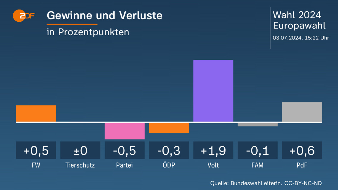 Europawahl 2024 - Aktuelle Nachrichten Und Hintergründe - ZDFheute