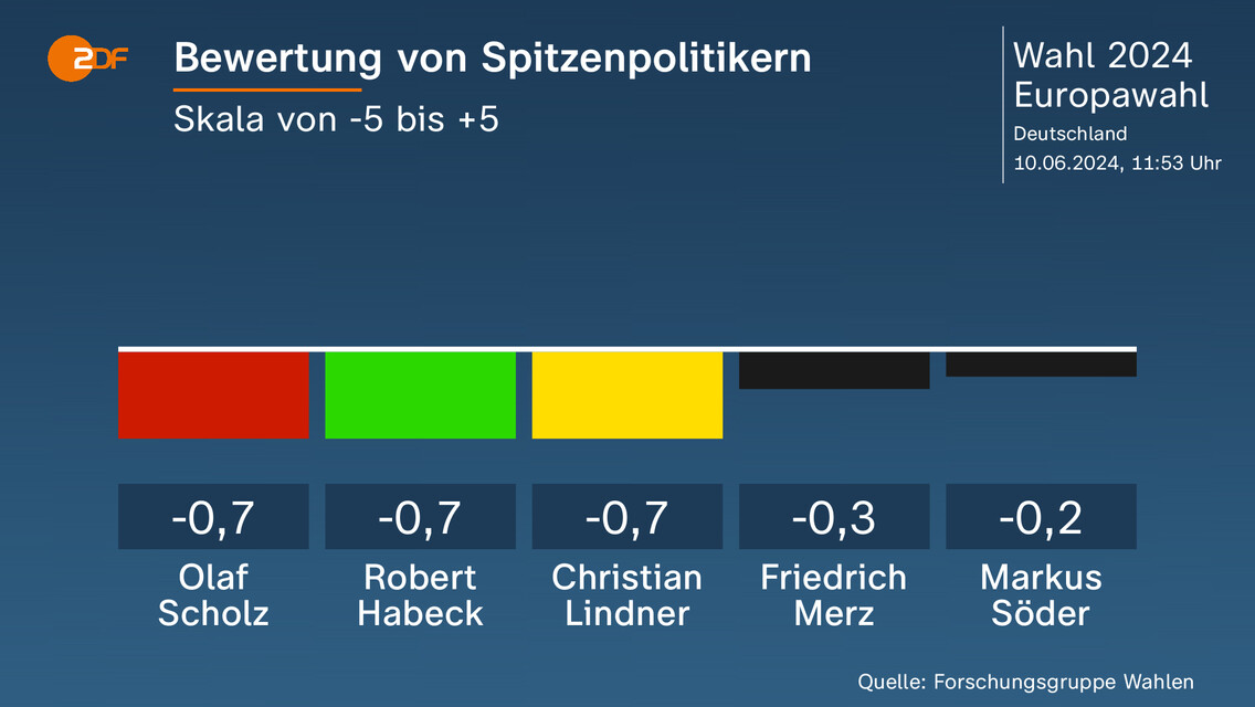 Europawahl 2024: CDU/CSU Gewinnt Vor AfD - Grüne Stürzen Ab - ZDFheute