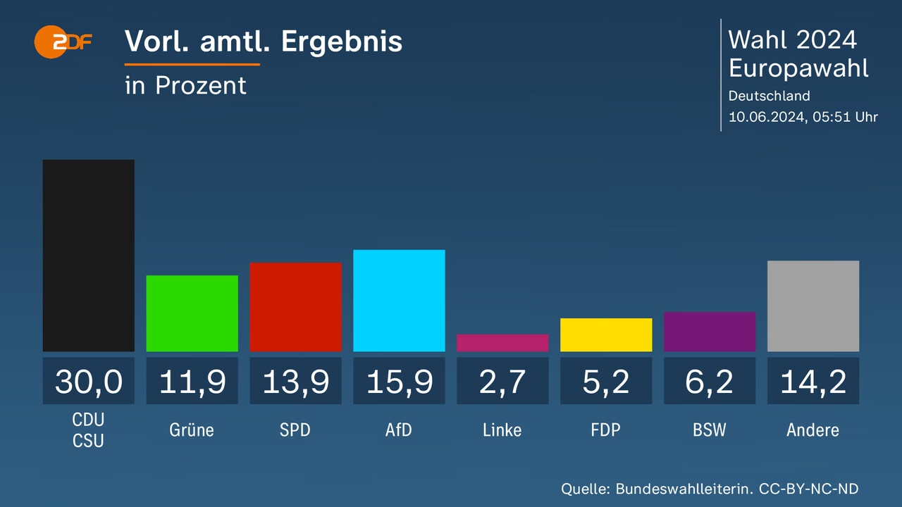 Europawahl 2024 CDU/CSU gewinnt vor AfD Grüne stürzen ab ZDFheute