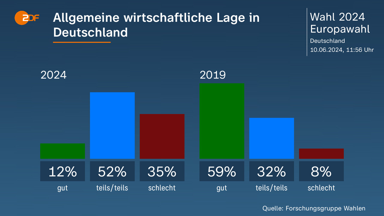 Europawahl 2024: Wie Die Parteien Aufs Ergebnis Reagieren - ZDFheute