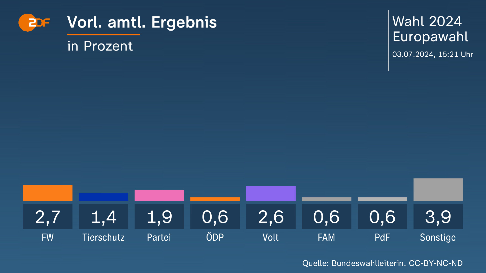 Zp 10 Nrw 2024 Themen Europawahl 2024: Schwache Ampel - Grüne Hauptverlierer - ZDFheute