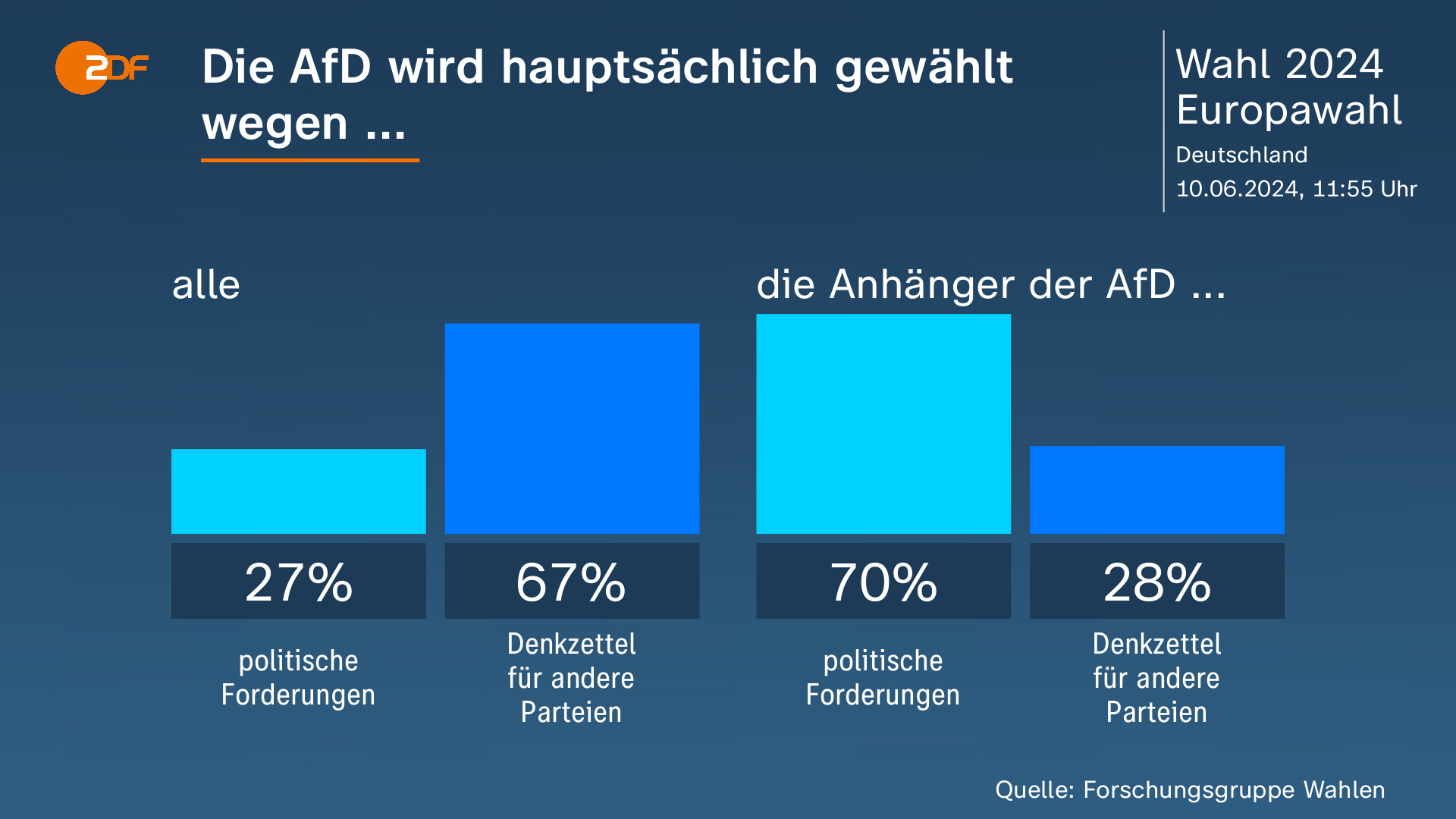 Europawahl 2024: Wie Die Parteien Aufs Ergebnis Reagieren - ZDFheute