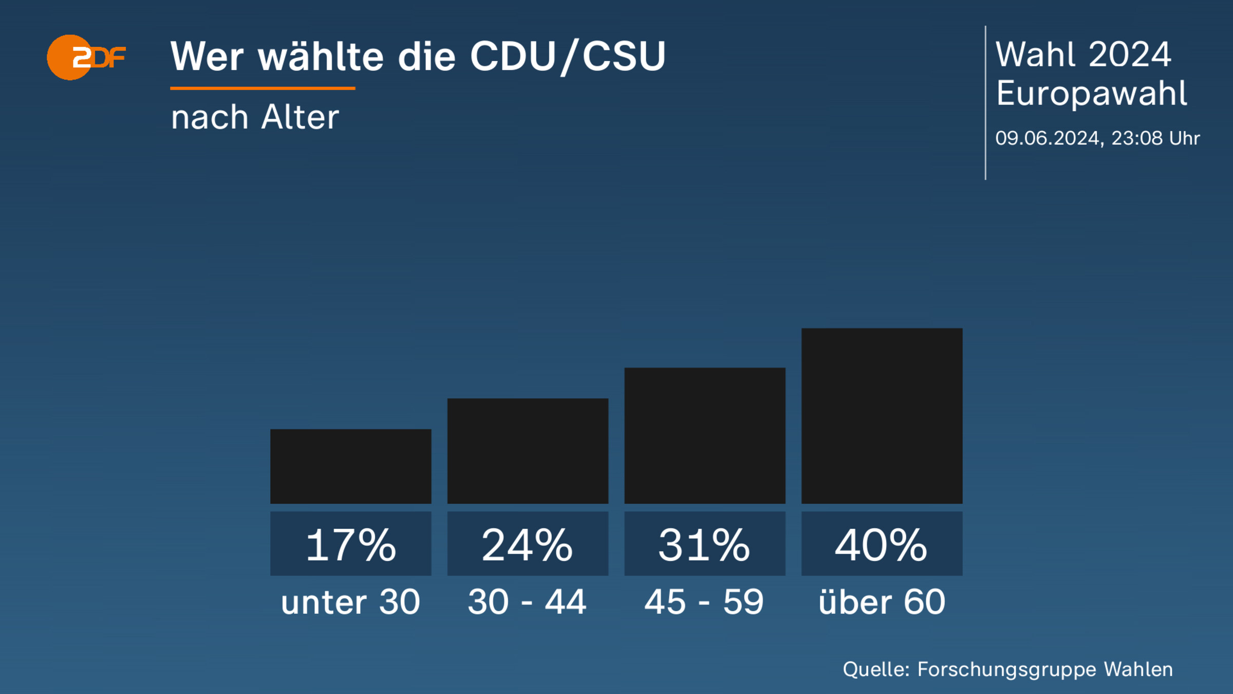 Wer wählte die CDU/CSU