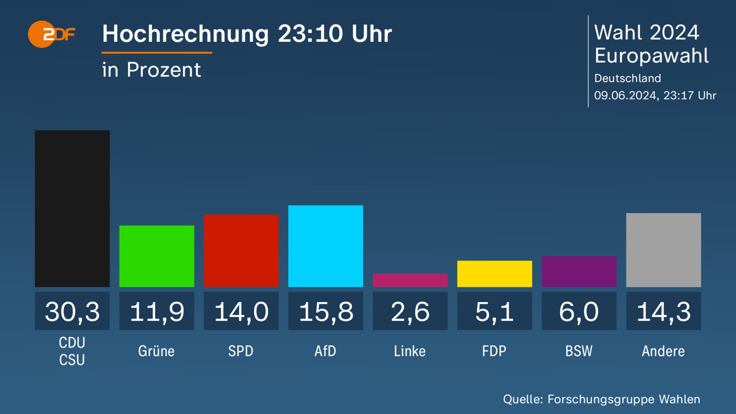 Eu Wahlen 2024 Ergebnisse